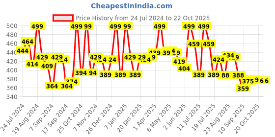 myntra.com LYRA Women Yellow Solid Churidar-Length Leggings lyra Price History Graph from 24 Jul 2024 to 22 Oct 2025