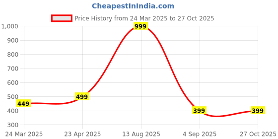myntra.com Lyriss Diamond Shaped Jhumkas Earrings lyriss Price History Graph from 24 Mar 2025 to 26 Oct 2025