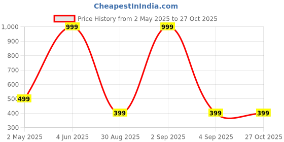 myntra.com Lyriss Gold-Plated American Diamond Studded Jewellery Set lyriss Price History Graph from 2 May 2025 to 27 Oct 2025