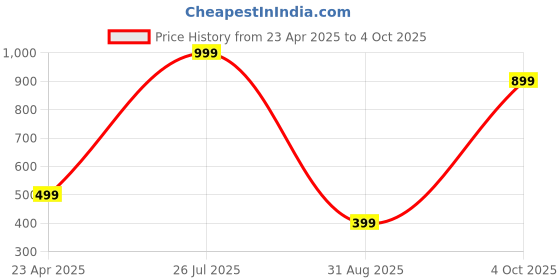 myntra.com Lyriss Gold-Plated American Diamond Studded Jewellery Set lyriss Price History Graph from 23 Apr 2025 to 4 Oct 2025