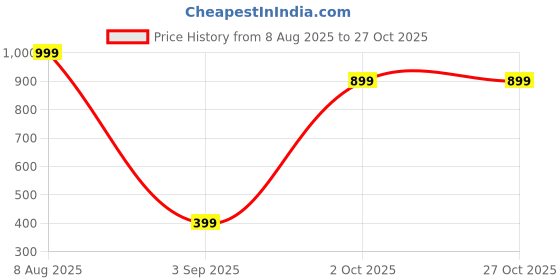 myntra.com Lyriss Gold-Plated American Diamond Studded Jewellery Set lyriss Price History Graph from 8 Aug 2025 to 27 Oct 2025