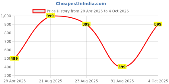 myntra.com Lyriss Gold-Plated American Diamond Studded Necklace And Earrings lyriss Price History Graph from 28 Apr 2025 to 4 Oct 2025