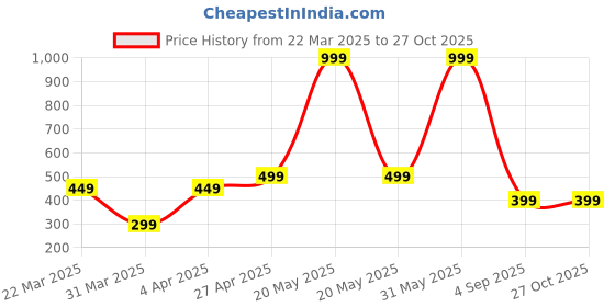 myntra.com Lyriss Gold-Plated Artificial Beaded Contemporary Shaped Jhumkas lyriss Price History Graph from 22 Mar 2025 to 27 Oct 2025