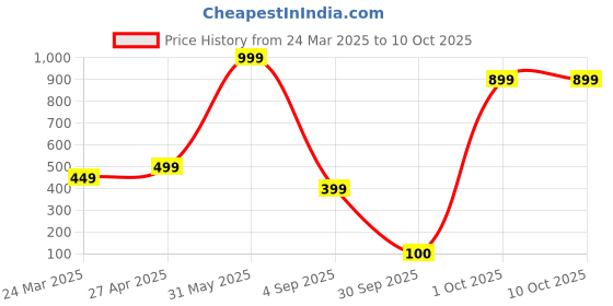 myntra.com Lyriss Gold Plated Artificial Beads Circular Jhumkas lyriss Price History Graph from 24 Mar 2025 to 10 Oct 2025