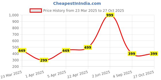myntra.com Lyriss Gold Plated Artificial Beads Contemporary Jhumkas lyriss Price History Graph from 23 Mar 2025 to 27 Oct 2025