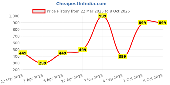 myntra.com Lyriss Gold-Plated Artificial Beads Crescent Shaped Jhumkas lyriss Price History Graph from 22 Mar 2025 to 8 Oct 2025