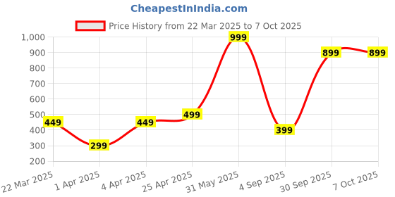 myntra.com Lyriss Gold Plated Artificial Beads Diamond Shaped Drop Earrings lyriss Price History Graph from 22 Mar 2025 to 4 Oct 2025