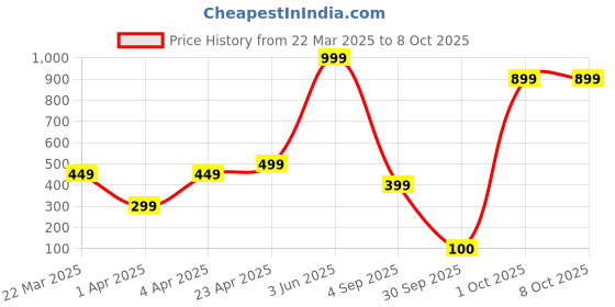 myntra.com Lyriss Gold Plated Artificial Stone Studded & Beaded Contemporary Chandbalis lyriss Price History Graph from 22 Mar 2025 to 8 Oct 2025