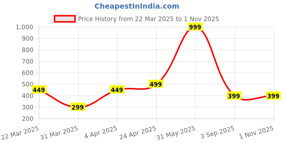 myntra.com Lyriss Gold Plated Artificial Stone Studded & Beaded Contemporary Chandbalis lyriss Price History Graph from 22 Mar 2025 to 31 Oct 2025