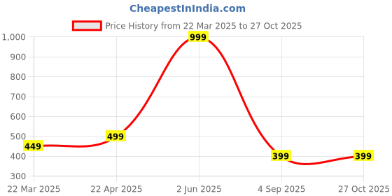 myntra.com Lyriss Gold Plated Artificial Stone Studded & Beaded Contemporary Chandbalis lyriss Price History Graph from 22 Mar 2025 to 27 Oct 2025