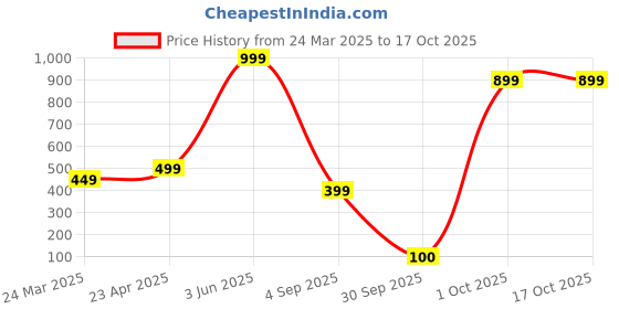 myntra.com Lyriss Gold Plated Artificial Stone Studded & Beaded Contemporary Chandbalis lyriss Price History Graph from 24 Mar 2025 to 16 Oct 2025