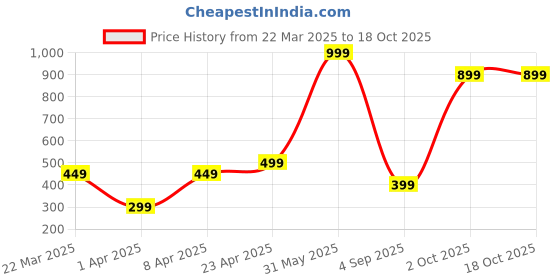 myntra.com Lyriss Gold Plated Artificial Stone Studded & Beaded Contemporary Chandbalis lyriss Price History Graph from 22 Mar 2025 to 18 Oct 2025