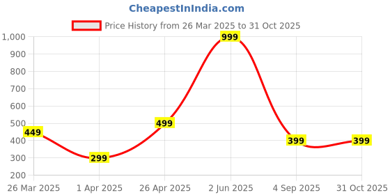 myntra.com Lyriss Gold Plated Artificial Stone Studded & Beaded Contemporary Drop Earrings lyriss Price History Graph from 26 Mar 2025 to 31 Oct 2025