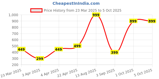 myntra.com Lyriss Gold Plated Artificial Stone Studded & Beaded Crescent Shaped Chandbalis lyriss Price History Graph from 23 Mar 2025 to 5 Oct 2025