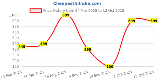 myntra.com Lyriss Gold Plated Artificial Stone Studded & Beaded Crescent Shaped Drop Earrings lyriss Price History Graph from 24 Mar 2025 to 13 Oct 2025