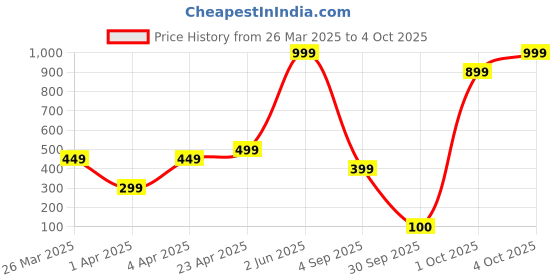 myntra.com Lyriss Gold Plated Artificial Stone Studded & Beaded Cresent Shaped Chandbalis lyriss Price History Graph from 26 Mar 2025 to 4 Oct 2025