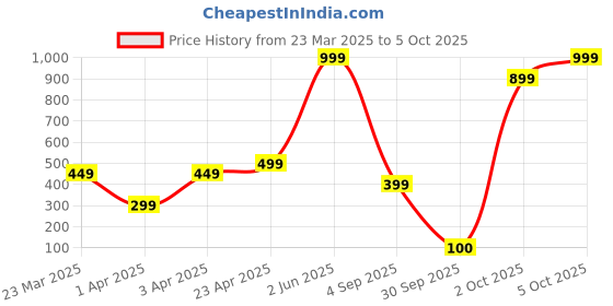myntra.com Lyriss Gold Plated Artificial Stone Studded & Beaded Diamond Shaped Chandbalis lyriss Price History Graph from 23 Mar 2025 to 5 Oct 2025