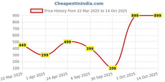 myntra.com Lyriss Gold Plated Artificial Stone Studded & Beaded Diamond Shaped Drop Earrings lyriss Price History Graph from 22 Mar 2025 to 14 Oct 2025
