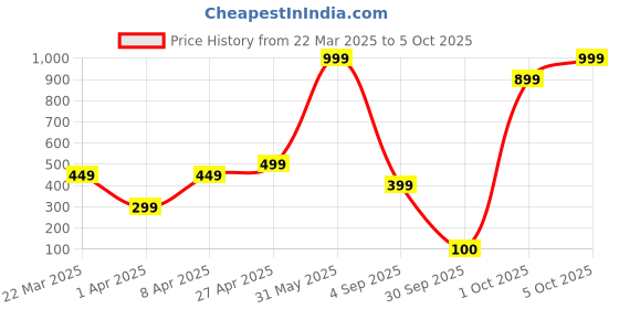 myntra.com Lyriss Gold Plated Artificial Stone Studded & Beaded Diamond Shaped Drop Earrings lyriss Price History Graph from 22 Mar 2025 to 5 Oct 2025
