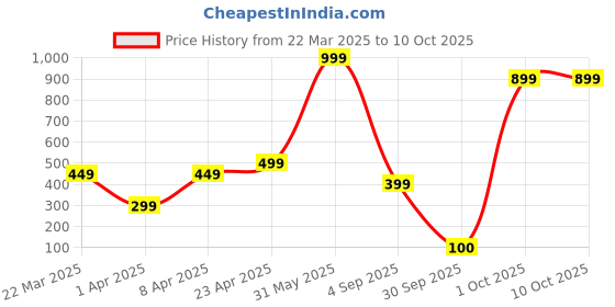 myntra.com Lyriss Gold-Plated Artificial Stones Studded & Beaded Contemporary Chandbalis lyriss Price History Graph from 22 Mar 2025 to 9 Oct 2025