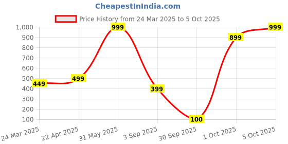 myntra.com Lyriss Gold-Plated Artificial Stones Studded And Beaded Diamond Shaped Drop Earrings lyriss Price History Graph from 24 Mar 2025 to 5 Oct 2025