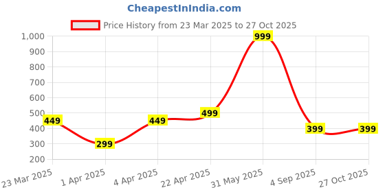myntra.com Lyriss Gold-Plated Artificial Stones Studded And Beaded Floral Shaped Drop Earrings lyriss Price History Graph from 23 Mar 2025 to 26 Oct 2025