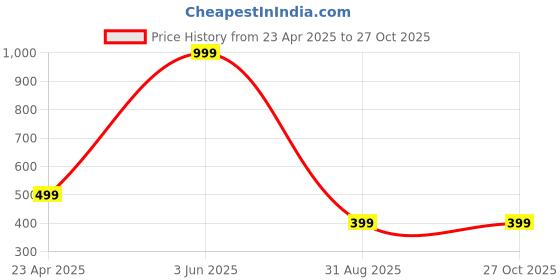 myntra.com Lyriss Gold-Plated Artificial Stones Studded Nacklace With Earrings lyriss Price History Graph from 23 Apr 2025 to 26 Oct 2025