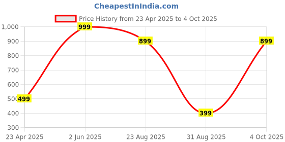 myntra.com Lyriss Gold-Plated Artificial Stones Studded Nacklace With Earrings lyriss Price History Graph from 23 Apr 2025 to 4 Oct 2025