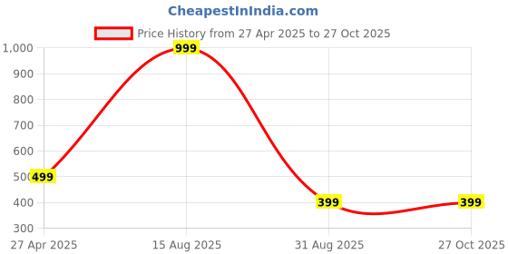 myntra.com Lyriss Gold-Plated Artificial Stones Studded Nacklace With Earrings lyriss Price History Graph from 27 Apr 2025 to 27 Oct 2025