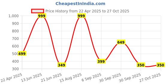 myntra.com Lyriss Men Rhodium-Plated Chain lyriss Price History Graph from 22 Apr 2025 to 26 Oct 2025