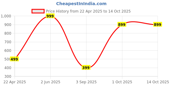 myntra.com Lyriss Men Rhodium-Plated Chain lyriss Price History Graph from 22 Apr 2025 to 13 Oct 2025