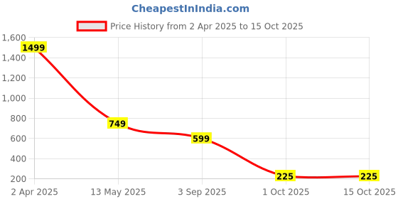 myntra.com Lyriss Rose Gold-Plated Cubic Zirconia Studded Round Charm Pedant With Chain lyriss Price History Graph from 2 Apr 2025 to 14 Oct 2025