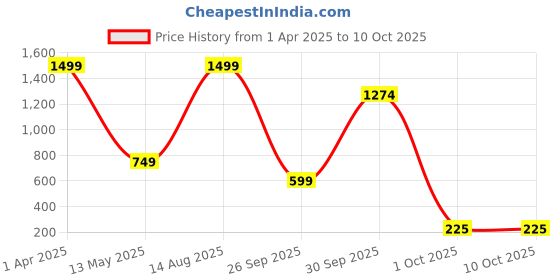 myntra.com Lyriss Rose Gold-Plated Cubic Zirconia Studded Round Charm Pedant With Chain lyriss Price History Graph from 1 Apr 2025 to 10 Oct 2025
