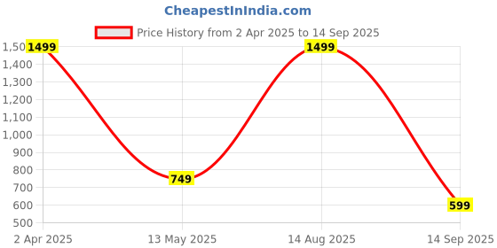 myntra.com Lyriss Rose Gold-Plated Cubic Zirconia Studded Round Charm Pedant With Chain lyriss Price History Graph from 2 Apr 2025 to 14 Sep 2025