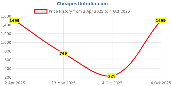myntra.com Lyriss Rose Gold-Plated Cubic Zirconia Studded Round Charm Pedant With Chain lyriss Price History Graph from 2 Apr 2025 to 4 Oct 2025