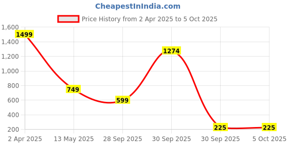 myntra.com Lyriss Rose Gold-Plated Cubic Zirconia Studded Round Charm Pedant With Chain lyriss Price History Graph from 2 Apr 2025 to 5 Oct 2025