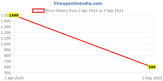 myntra.com Lyriss Rose Gold Plated Cubic ZirconiaStudded Round Pendant With Chain lyriss Price History Graph from 2 Apr 2025 to 3 Sep 2025