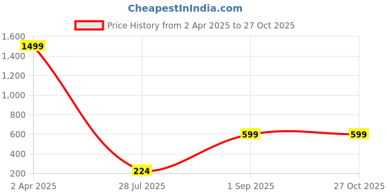 myntra.com Lyriss Rose Gold Plated Cubic ZirconiaStudded Round Pendant With Chain lyriss Price History Graph from 2 Apr 2025 to 27 Oct 2025