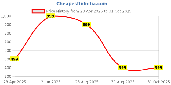 myntra.com Lyriss Silver-Plated Artificial Stones Studded Nacklace With Earrings lyriss Price History Graph from 23 Apr 2025 to 30 Oct 2025