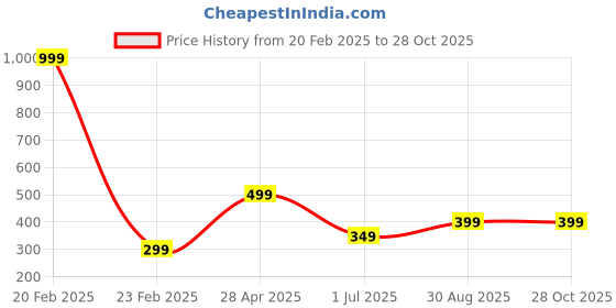 myntra.com Lyriss Silver-Plated Stone-Studded Jewellery Set lyriss Price History Graph from 20 Feb 2025 to 27 Oct 2025