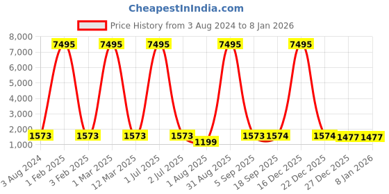 myntra.com Lyse Decor Black & White Printed Aluminium Bell Shape Ceiling Lamps With Adjustable Cords lyse decor Price History Graph from 3 Aug 2024 to 7 Jan 2026