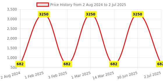 myntra.com Lyse Decor Black & White Textured Cube Shape Outdoor Lamp lyse decor Price History Graph from 2 Aug 2024 to 2 Jul 2025