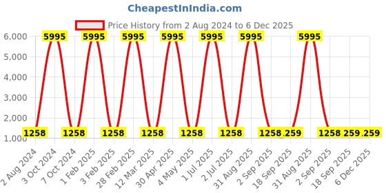 myntra.com Lyse Decor Black Contemporary Abstract Shaped Ceiling Lamp lyse decor Price History Graph from 2 Aug 2024 to 6 Dec 2025