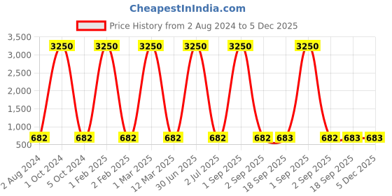 myntra.com Lyse Decor Black Metal Abstract Shaped Wall Lamp lyse decor Price History Graph from 2 Aug 2024 to 5 Dec 2025