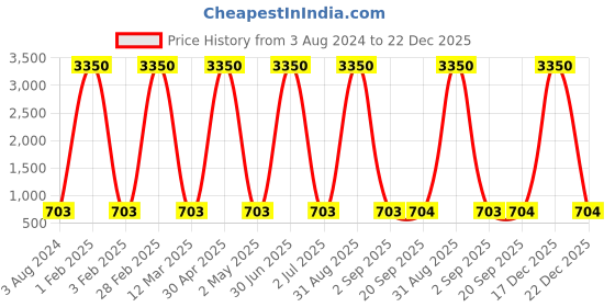 myntra.com Lyse Decor Black Metal Bell Shaped Wall Lamp lyse decor Price History Graph from 3 Aug 2024 to 22 Dec 2025