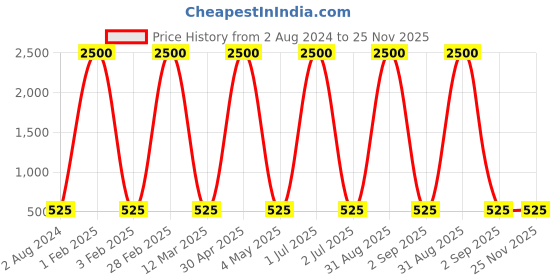 myntra.com Lyse Decor Black Quirky Ceiling Lamp lyse decor Price History Graph from 2 Aug 2024 to 24 Nov 2025