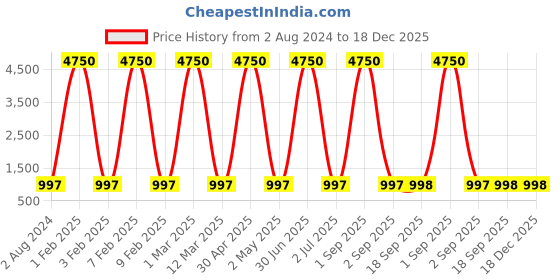 myntra.com Lyse Decor Brown Metal Bell Shaped Wall Lamp lyse decor Price History Graph from 2 Aug 2024 to 18 Dec 2025