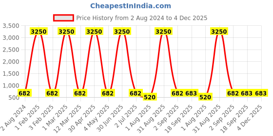 myntra.com Lyse Decor Gold-Toned & White Spherical Pendant Ceiling Lamp lyse decor Price History Graph from 2 Aug 2024 to 4 Dec 2025