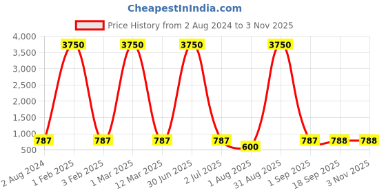 myntra.com Lyse Decor Gold Toned Glass Cylindercal Shaped Wall Lamp lyse decor Price History Graph from 2 Aug 2024 to 2 Nov 2025