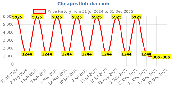 myntra.com Lyse Decor Multicoloured Metal Wall Lamp lyse decor Price History Graph from 31 Jul 2024 to 31 Dec 2025